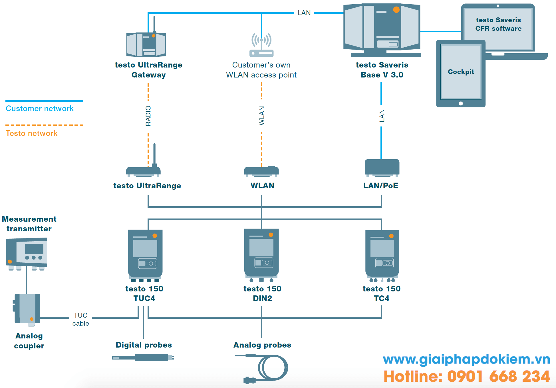 Cổng kết nối vô tuyến testo UltraRange