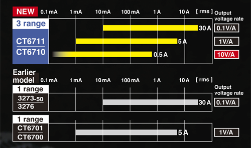 Đầu dò đầu đo dòng điện Hioki CT6711 4 Đầu dò đầu đo dòng điện Hioki CT6711 - Ảnh 3