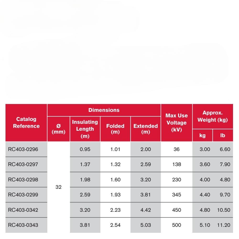 Sào Tiếp Địa 1 Đoạn Terex Ritz RC403-0292 (111kV) 5 Sào Tiếp Địa 1 Đoạn Terex Ritz RC403-0292 (111kV) - Ảnh 2