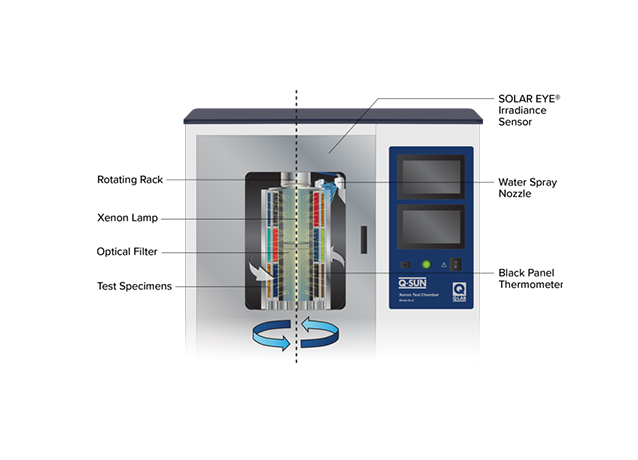 Máy kiểm tra độ bền thời tiết Xenon Q-LAB Q-SUN XE-2 12 Máy kiểm tra độ bền thời tiết Xenon Q-LAB Q-SUN XE-2 - Ảnh 6