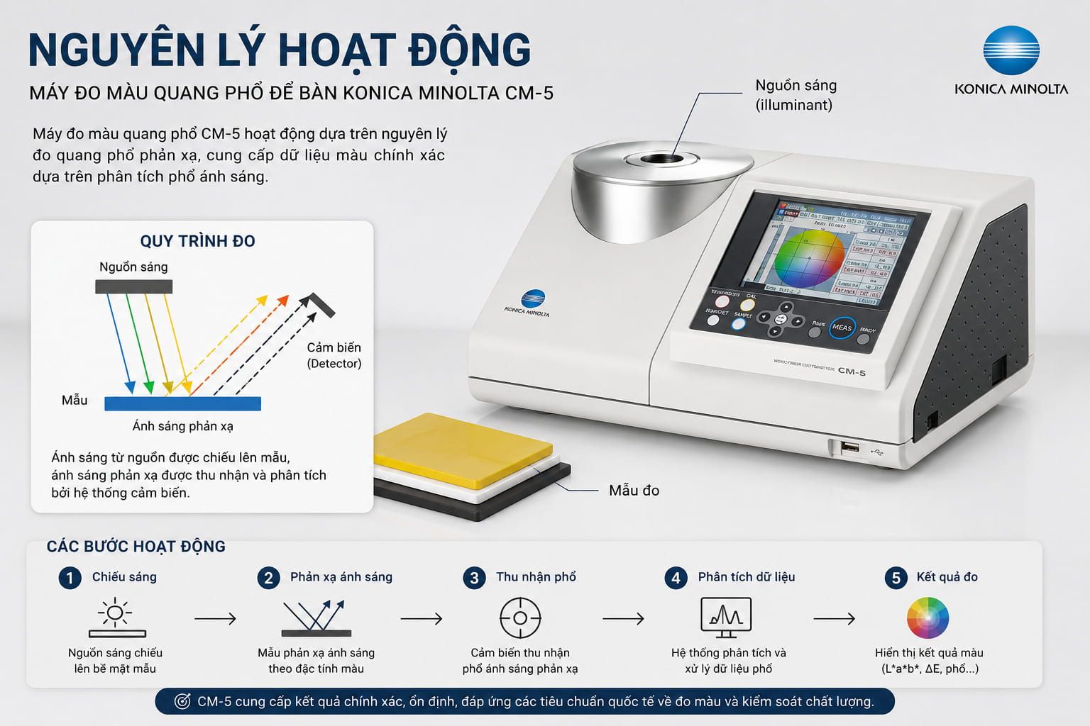 Đo Màu Theo ASTM E1164 Là Gì? Và Những Điều Cần Biết 6 Nguyên lý hoạt động của máy đo màu theo ASTM E1164